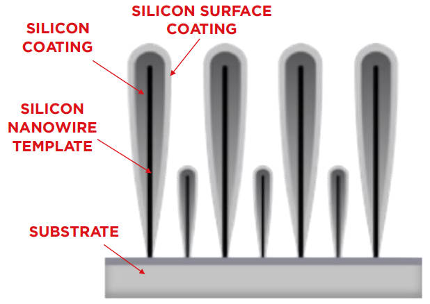 File:927 silicon anode lithium ion.jpg